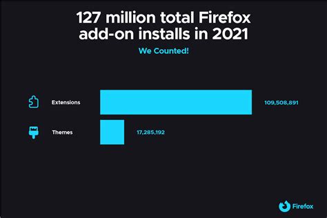 Firefox’s most popular and innovative browser extensions of 2021.